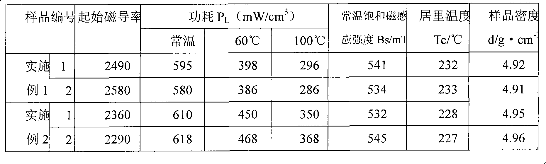 Low-temperature sintering high performance soft magnetic ferrite material and manufacturing method