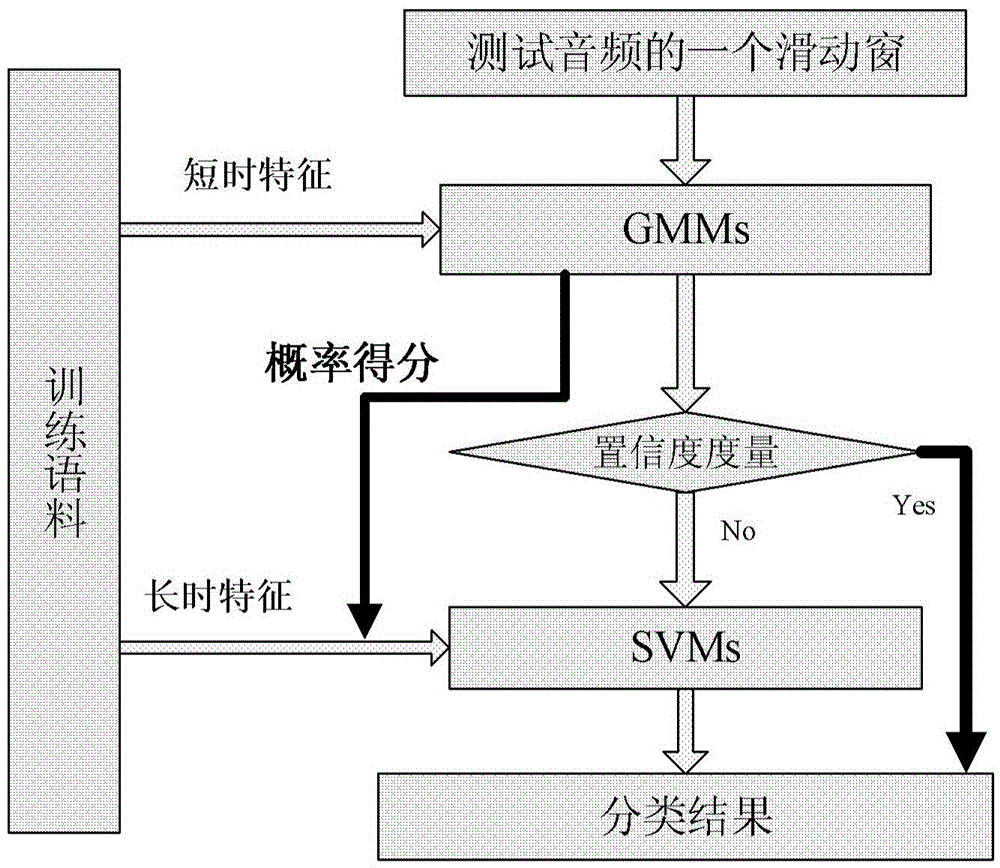 Short-time and long-time feature modeling fusion-based environmental sound recognition method and device
