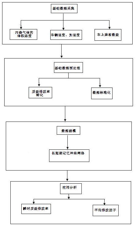 A polluting gas emission prediction method for conventional energy and new energy public transport vehicles