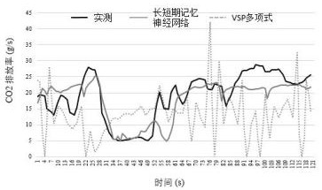 A polluting gas emission prediction method for conventional energy and new energy public transport vehicles