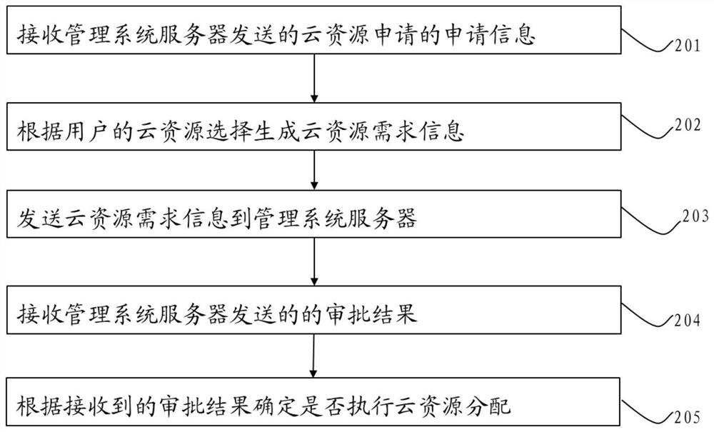Cloud resources application method and device