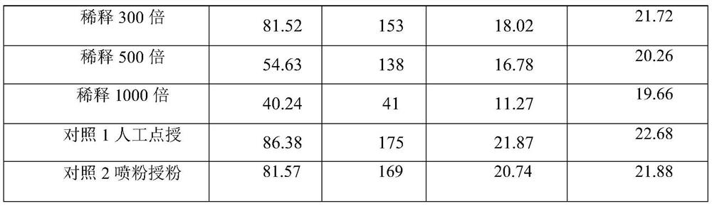 Pollination liquid for actinidia arguta and preparation method of pollination liquid