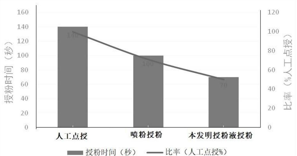 Pollination liquid for actinidia arguta and preparation method of pollination liquid