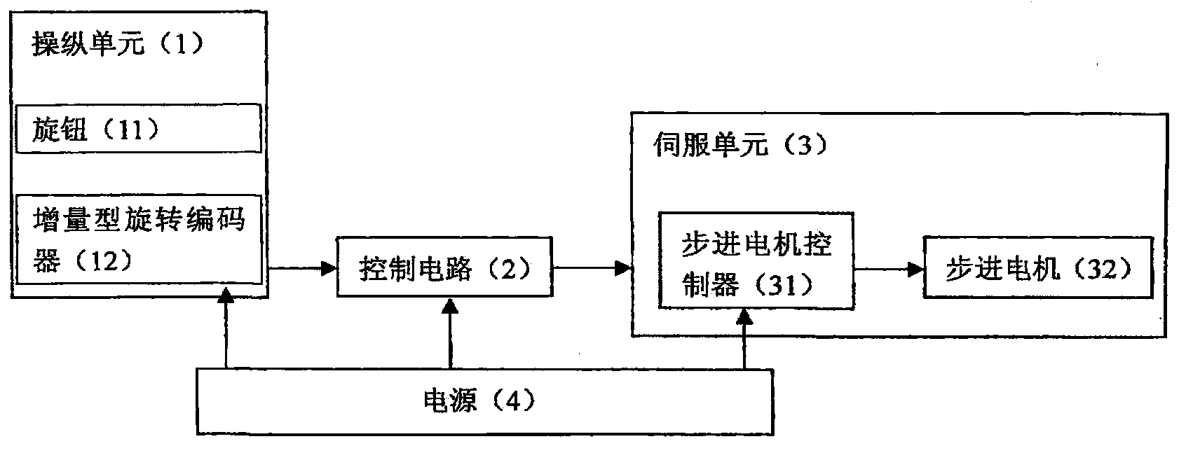 Unlimited operation and linear servo method for interactive exhibits