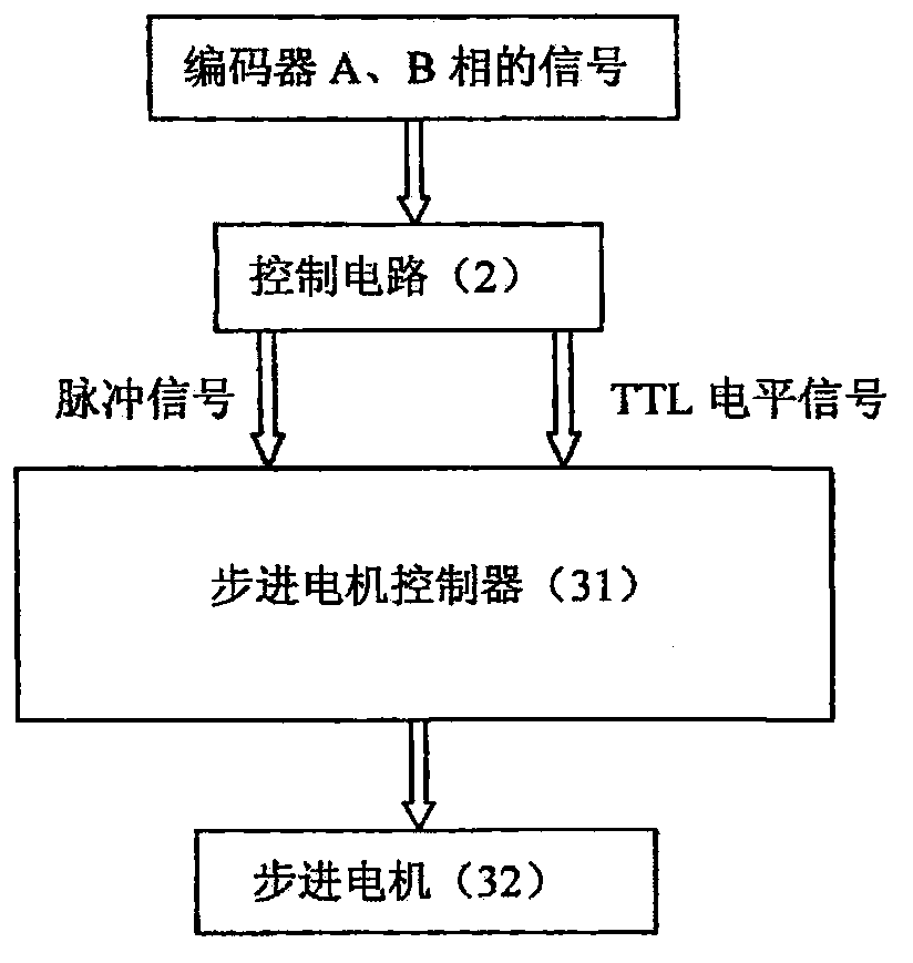 Unlimited operation and linear servo method for interactive exhibits