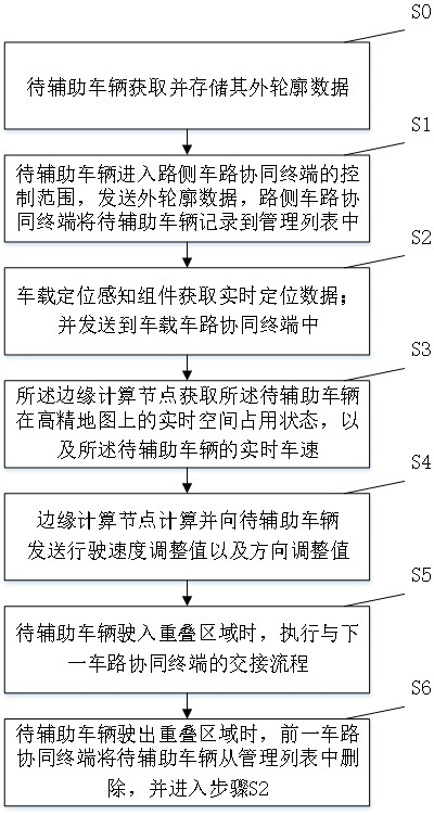 Vehicle-road cooperative auxiliary driving system and method