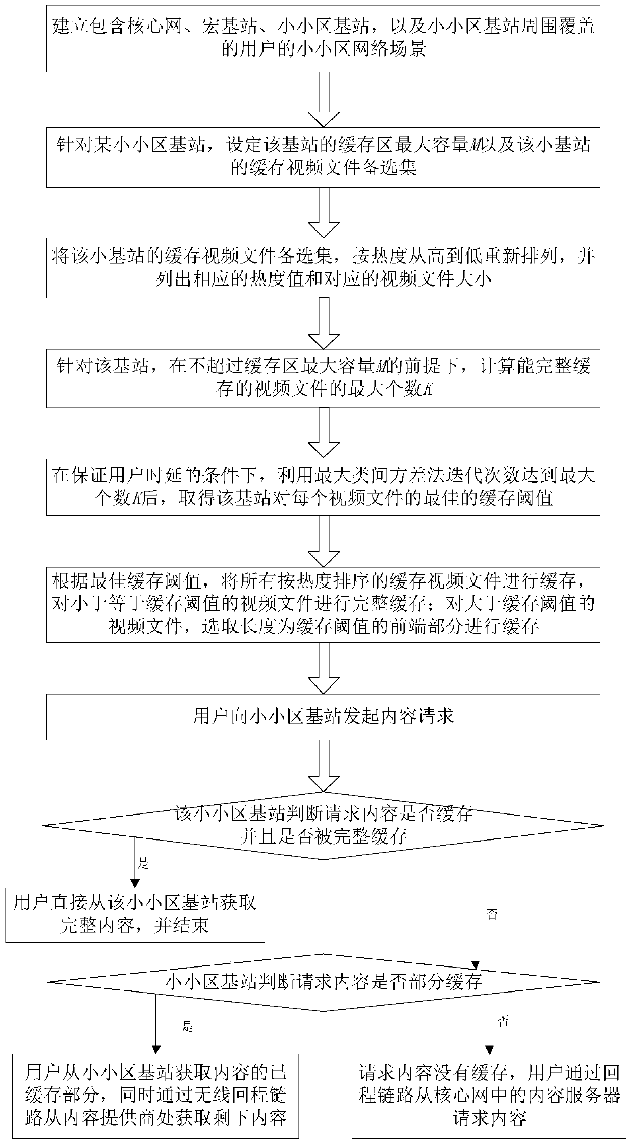 A Partial Buffering Method at the Edge of Small Cell Network Considering User Latency