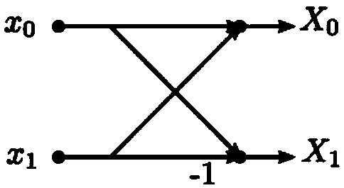 Method and device for generating fast Fourier transform code