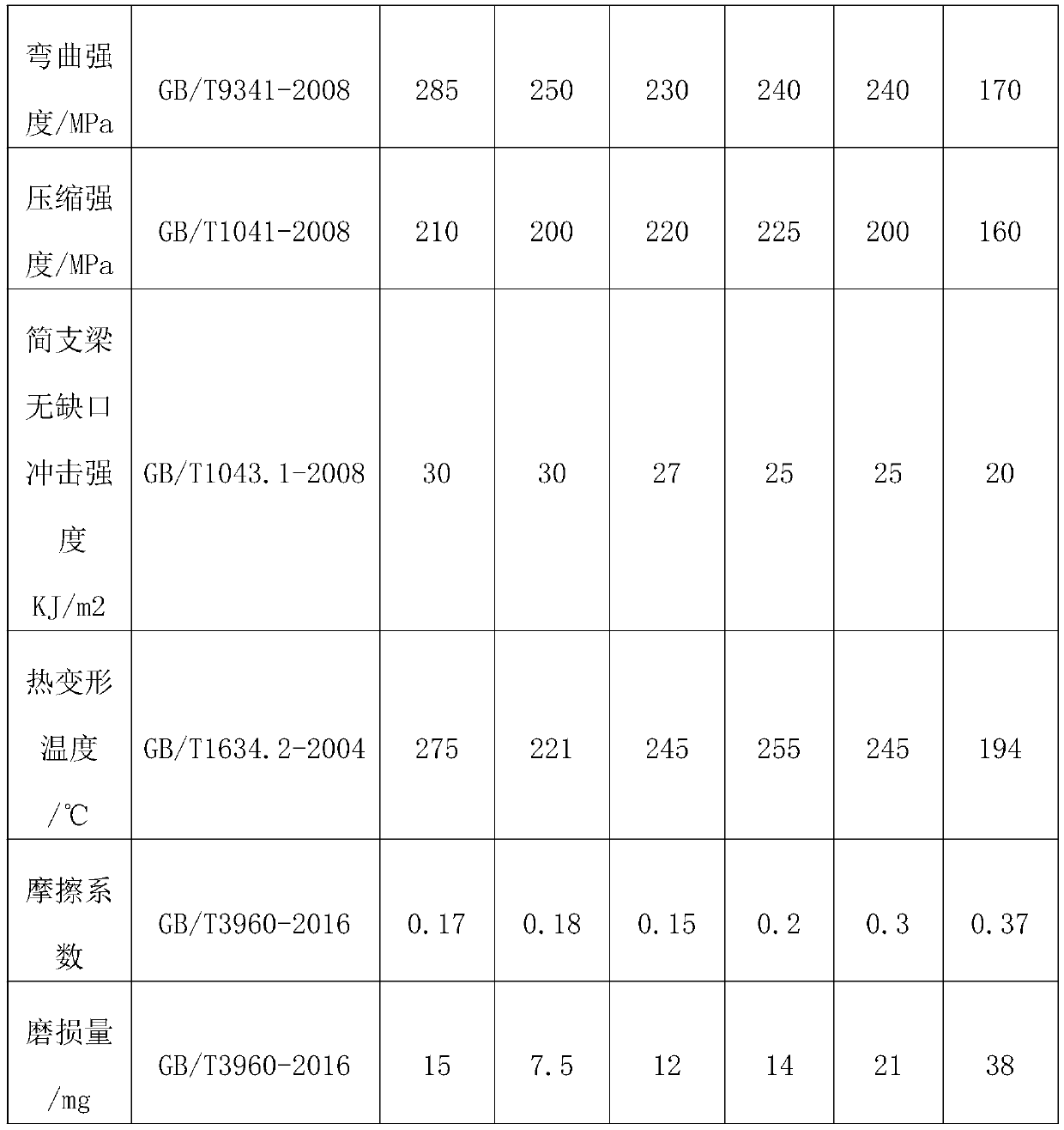 High-temperature-resistant self-lubricating wear-resistant composite material and preparation method thereof