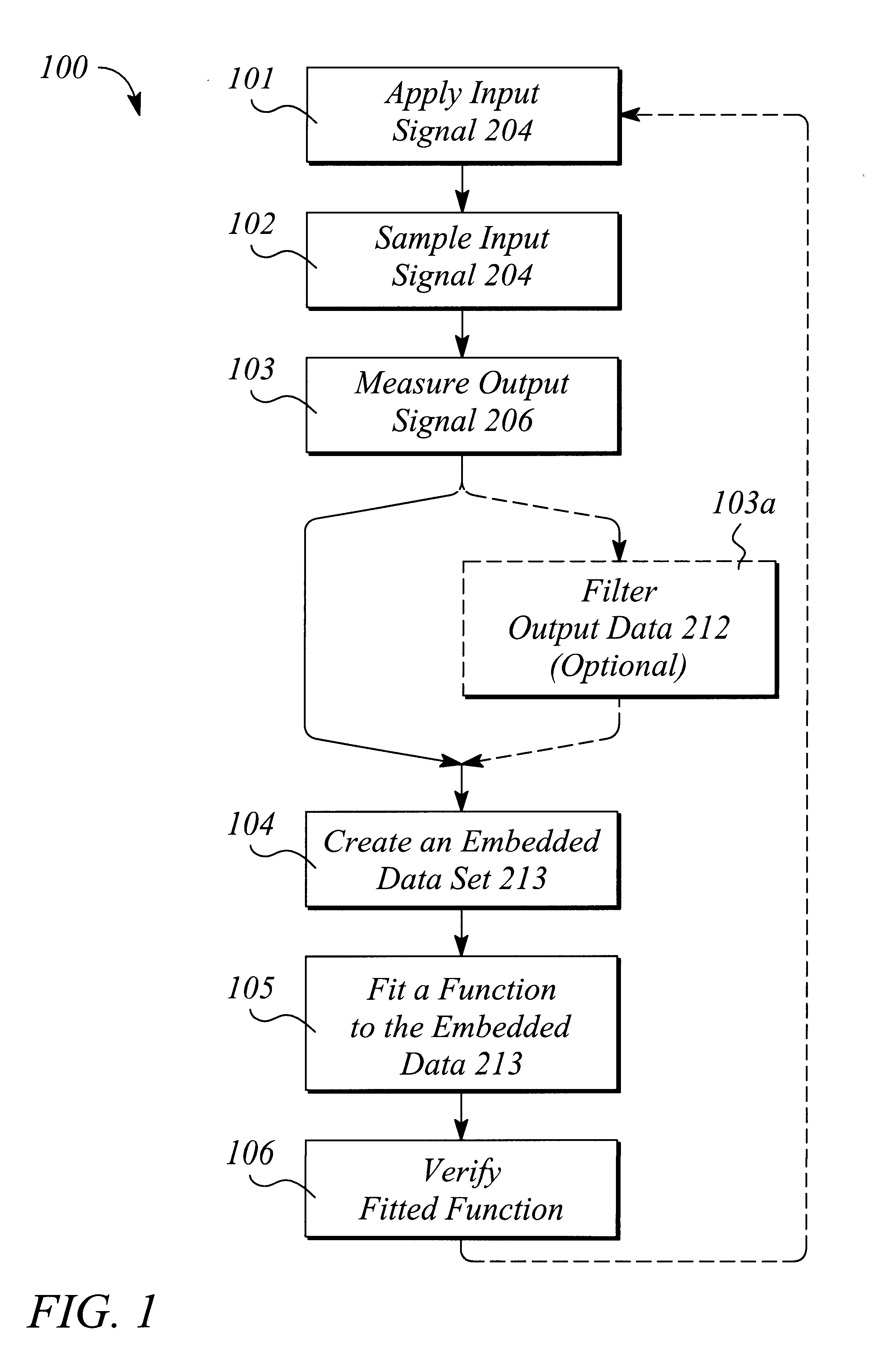 Method and apparatus for extraction of nonlinear black-box behavioral models from embeddings of the time-domain measurements