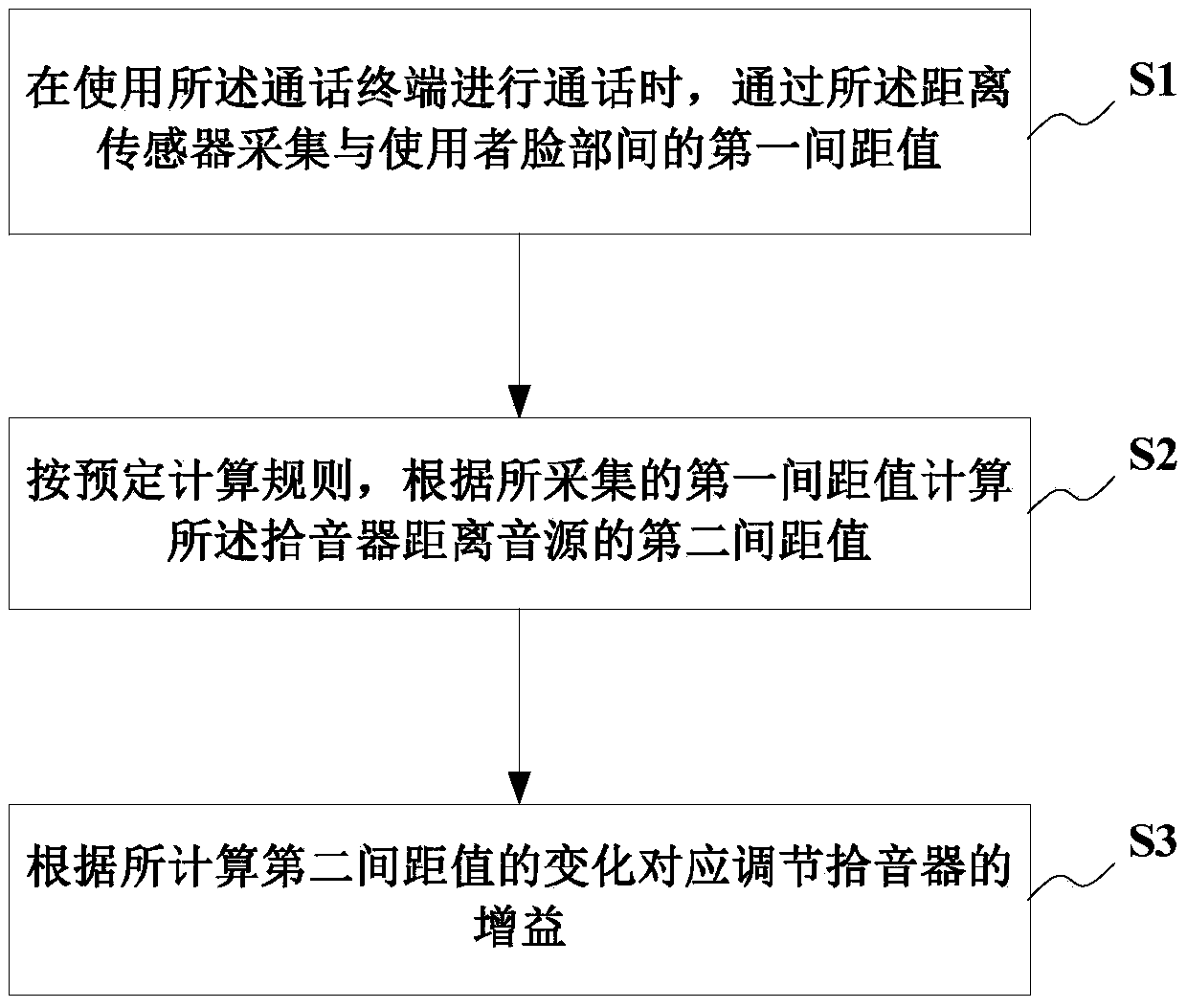 Call terminal and adaptive volume adjustment method and system thereof