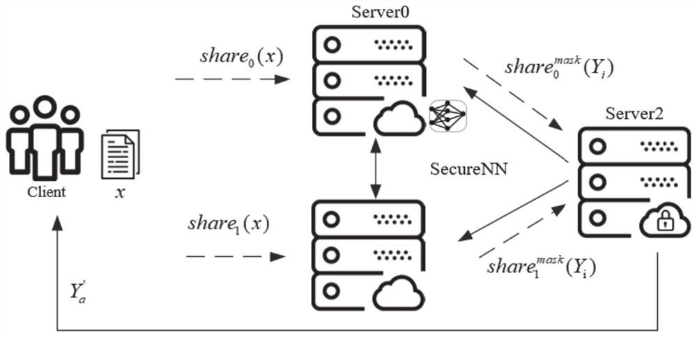Machine learning security aggregation prediction method and system supporting bidirectional privacy protection