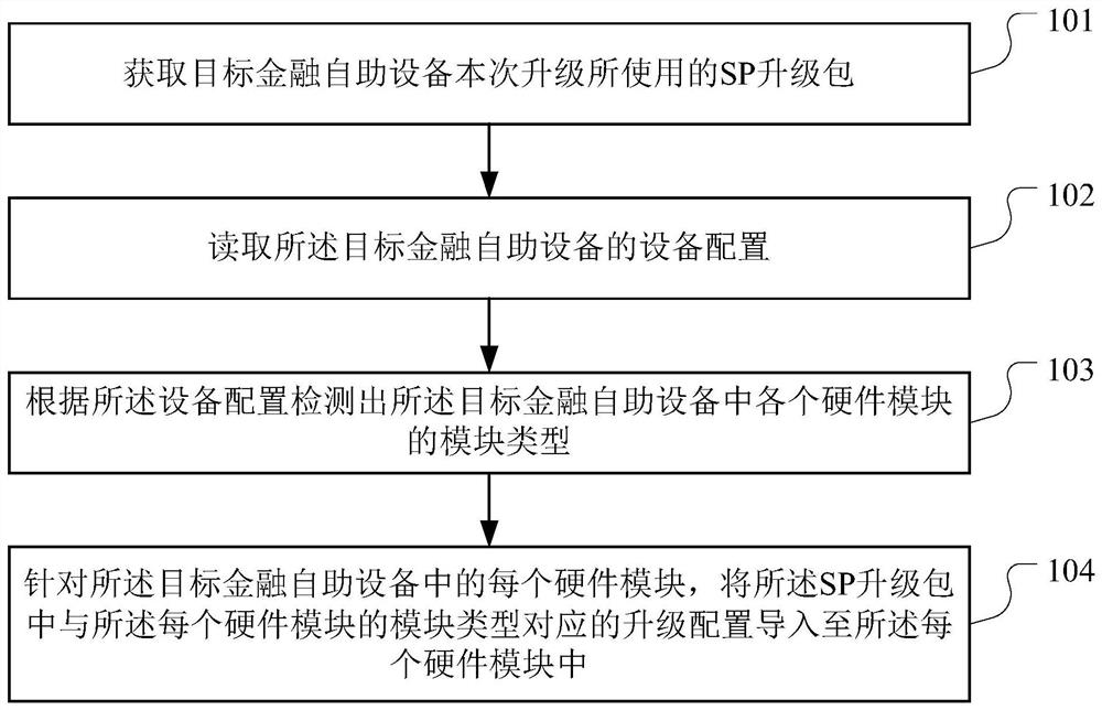 Self-recognition upgrading method and device of SP (Service Provider) upgrade package and computer equipment