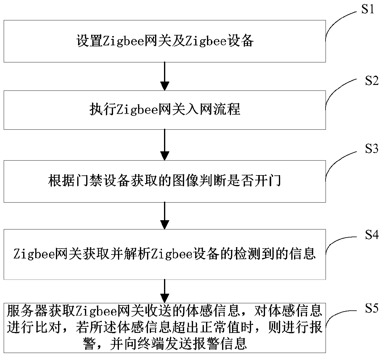 A multi-parameter control method based on zigbee gateway