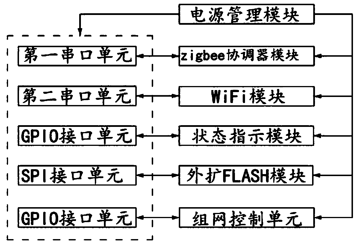 A multi-parameter control method based on zigbee gateway