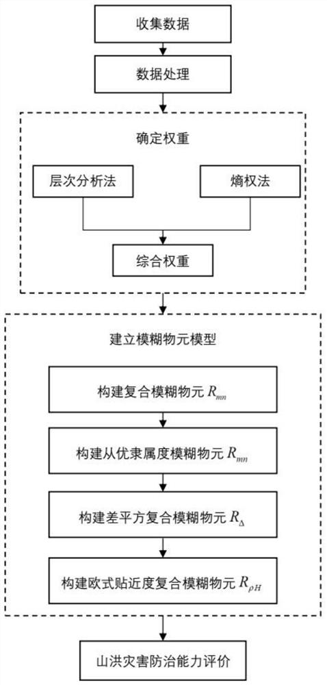 Mountain torrent disaster control capability evaluation method