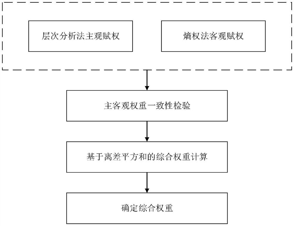 Mountain torrent disaster control capability evaluation method