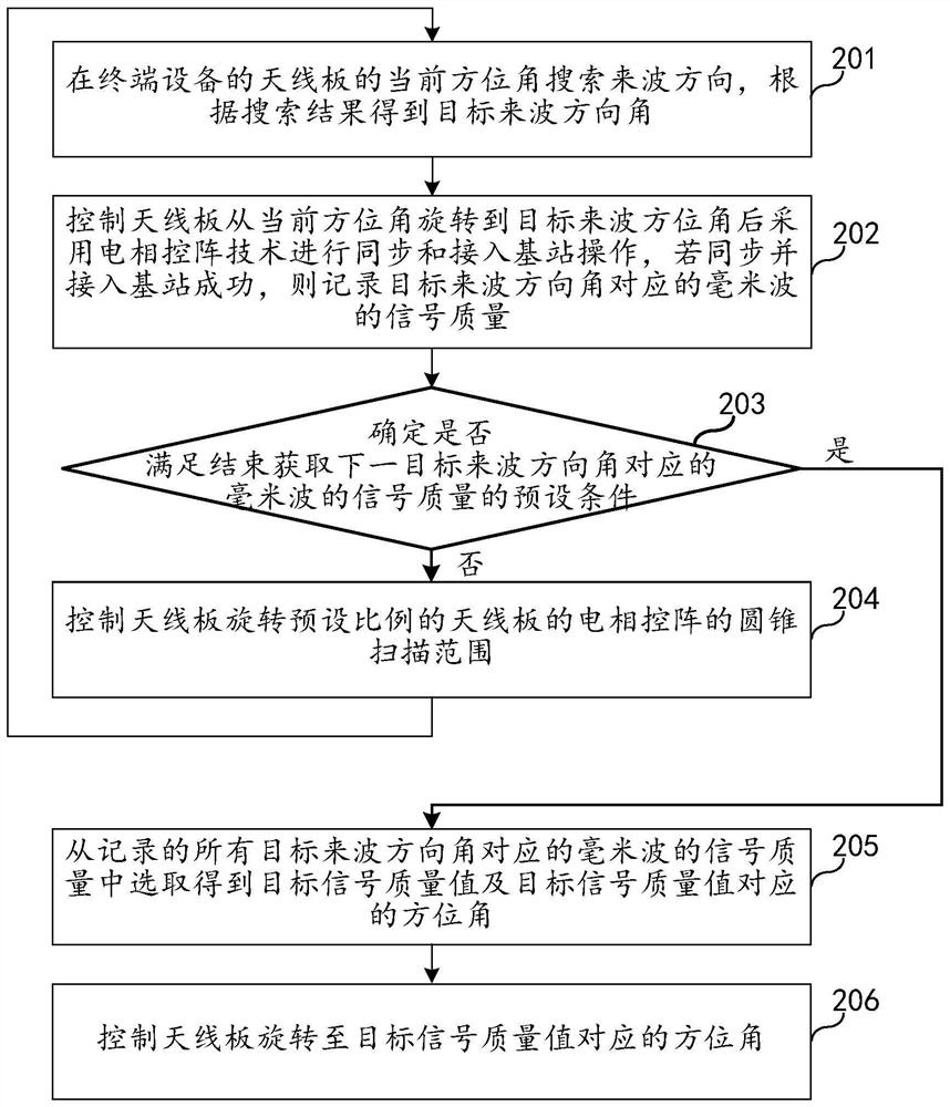 Millimeter wave antenna direction control method and device, terminal equipment and medium