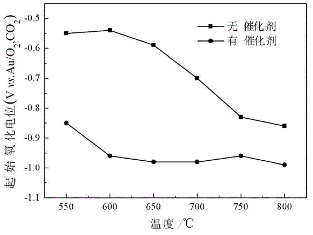 Low temperature catalytic fused salt electrolyte capable of increasing electro-oxidation performance of carbon