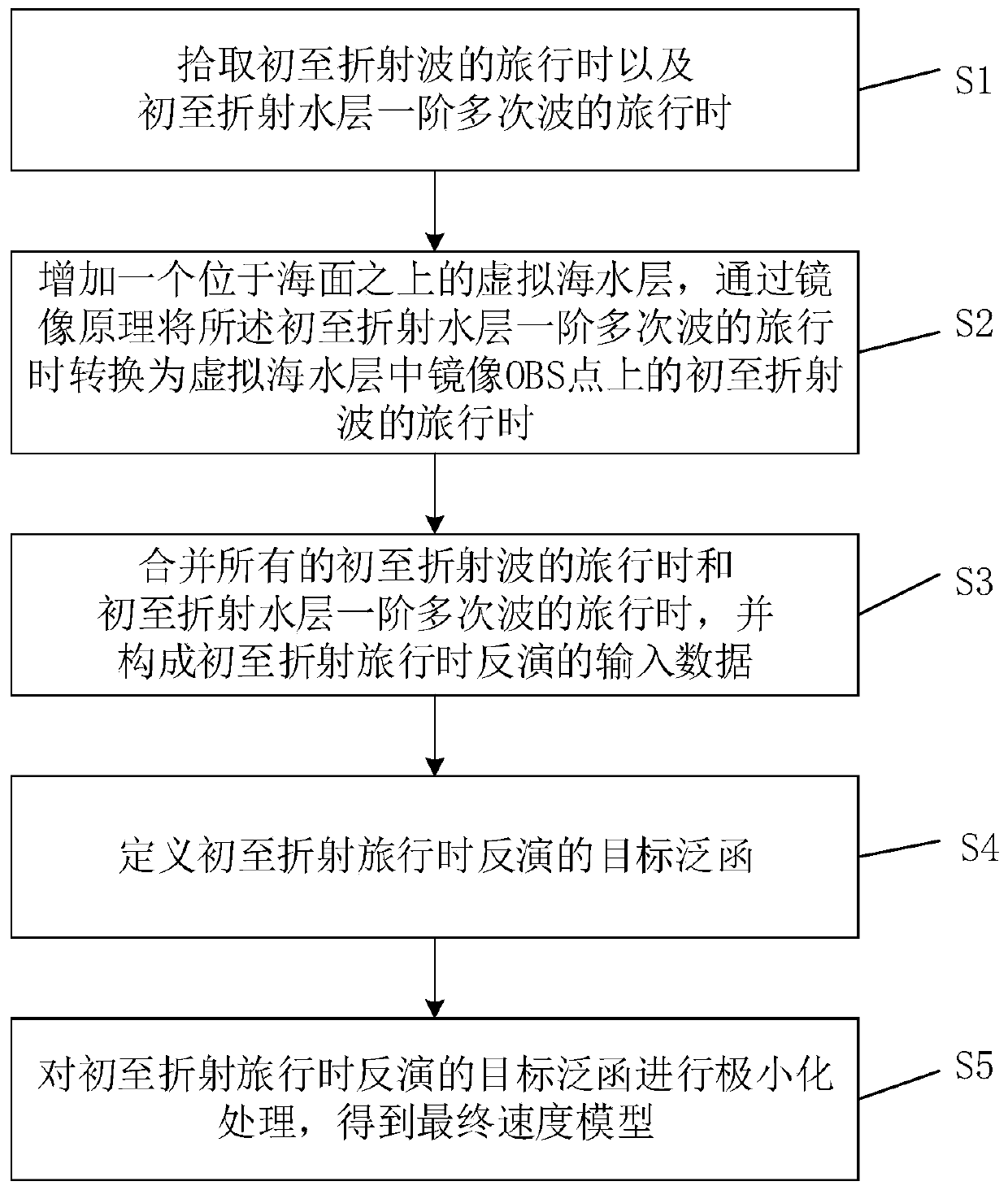 Method, device and processing terminal for realizing refraction multiple wave tomographic inversion