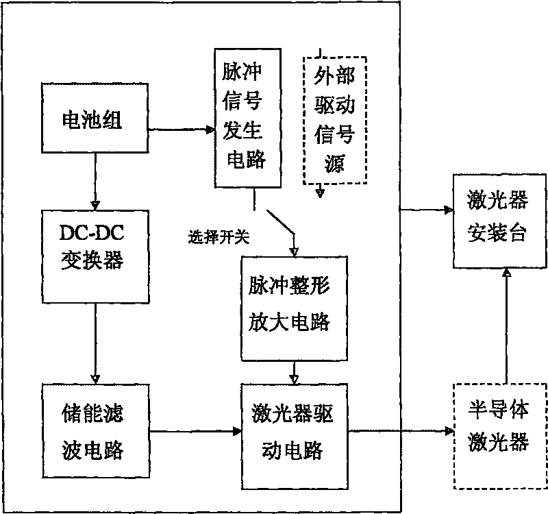 Power supply drive device for pulse semiconductor laser test equipment