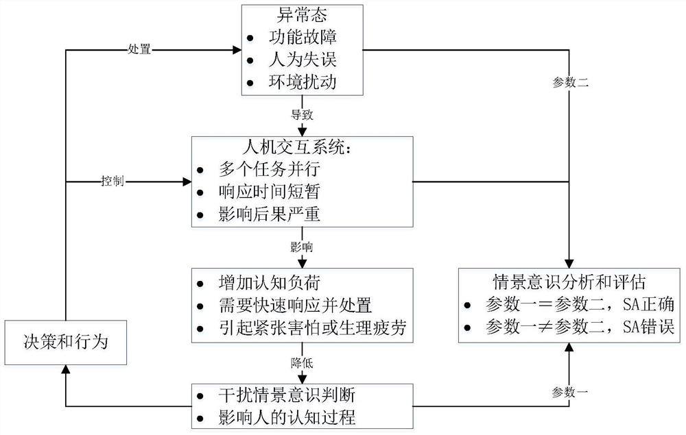 Method for monitoring abnormal person in loop flight simulation environment