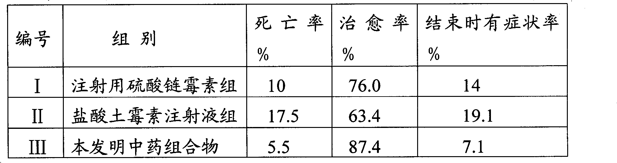 A pure traditional Chinese medicine composition for treating yellow and white scour of piglets and its preparation method