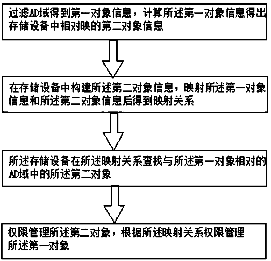 Method and system for accessing NAS based on AD domain mapping