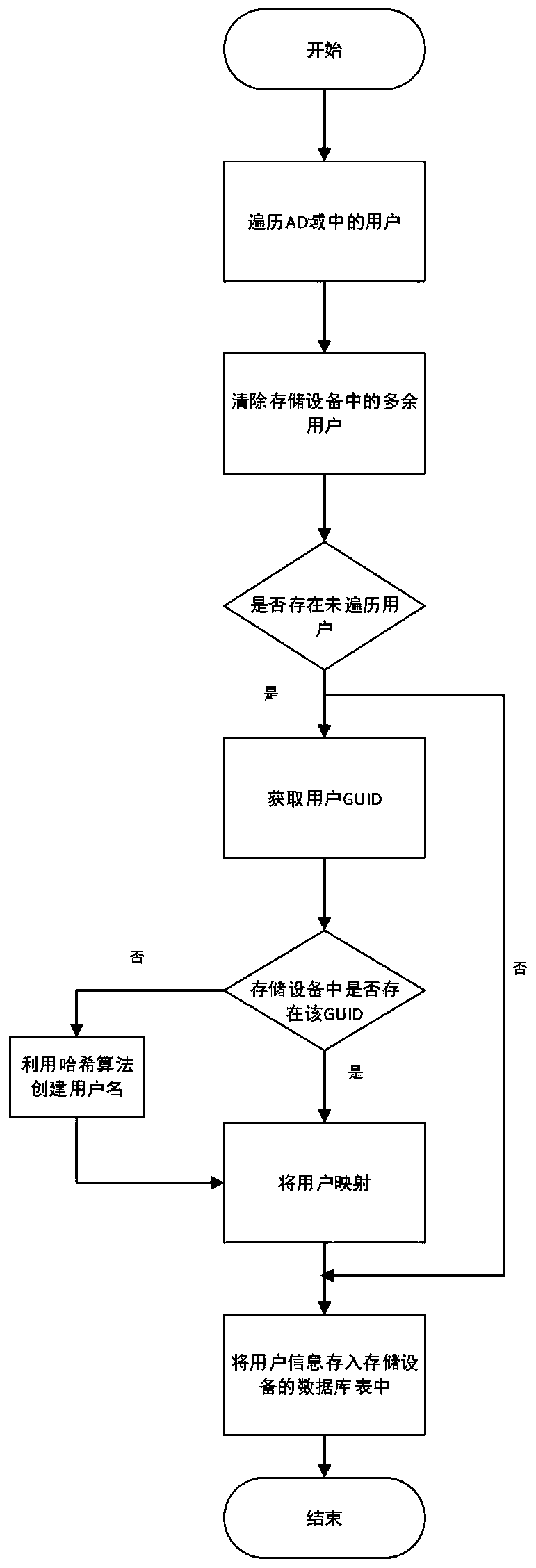 Method and system for accessing NAS based on AD domain mapping