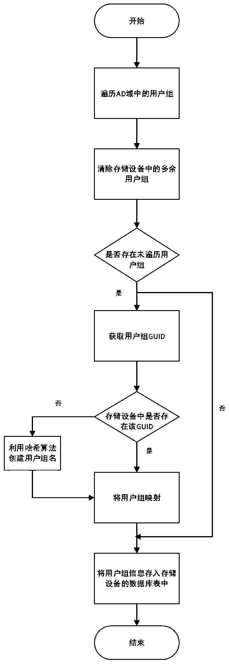 Method and system for accessing NAS based on AD domain mapping