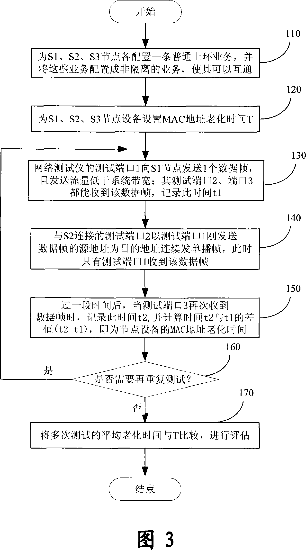 Method for testing aging time of medium accessing into control address table