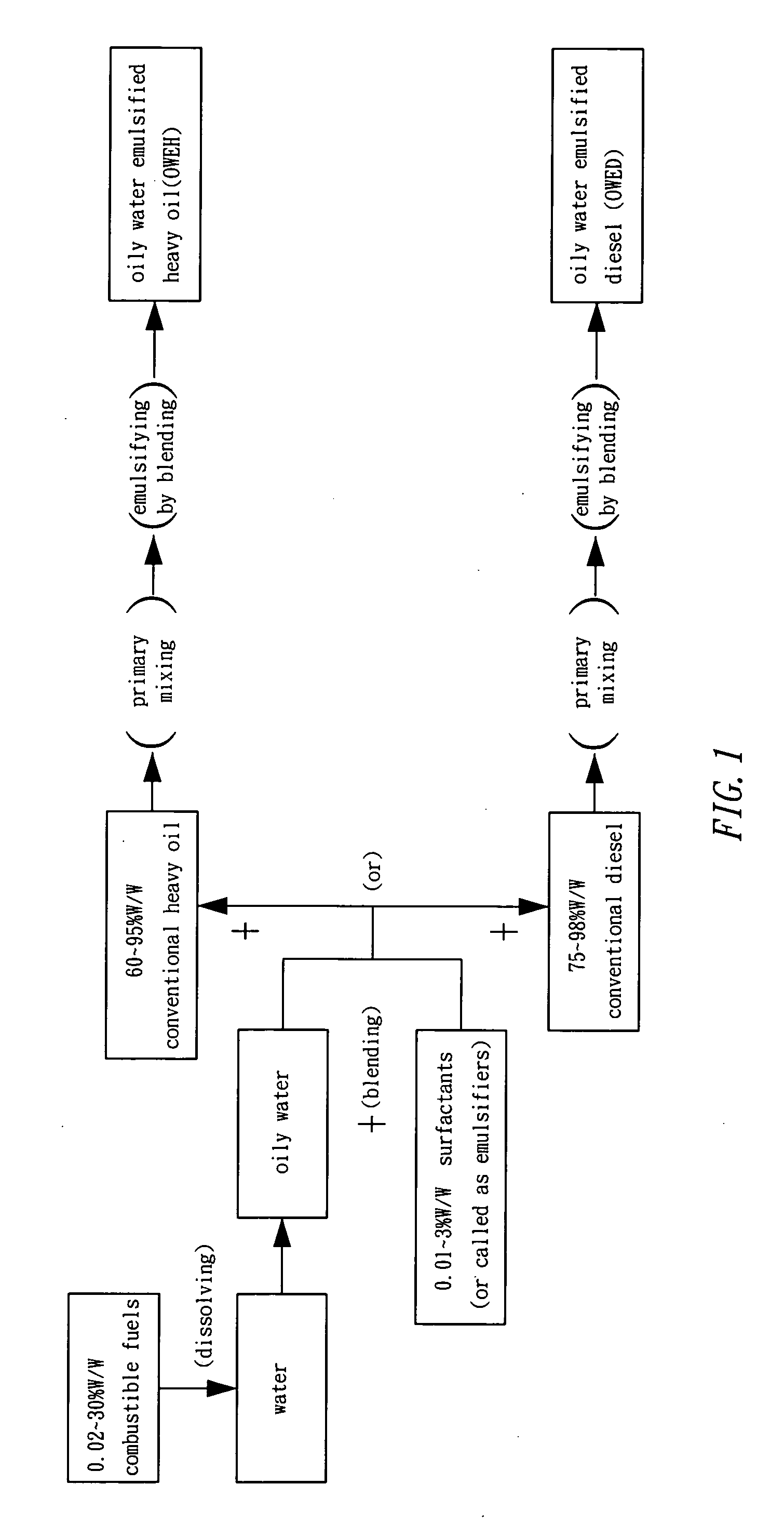 Process for manufacturing emulsified fuels by using oily water