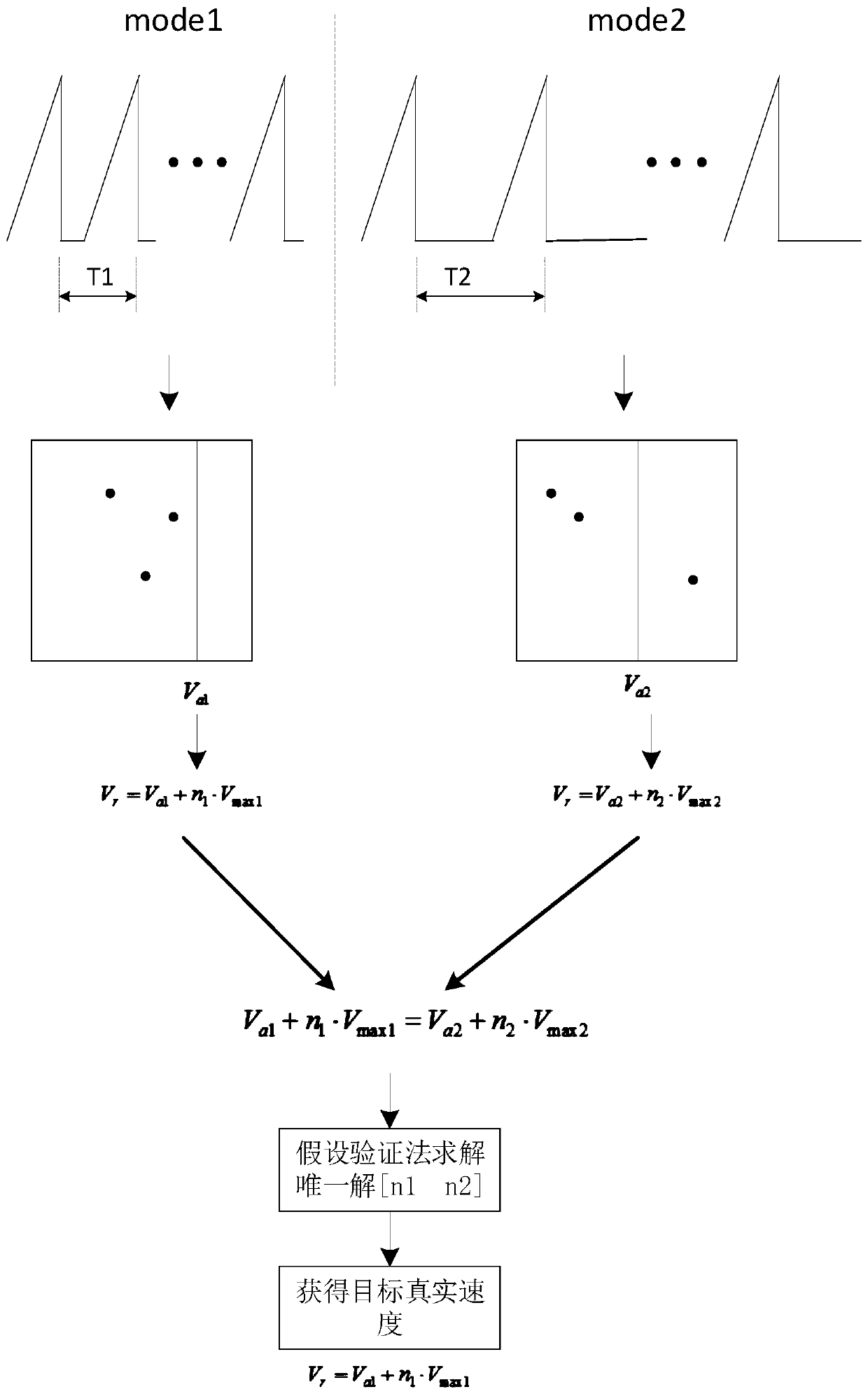 Environmental target speed ambiguity resolution method and system based on automobile radar, and medium