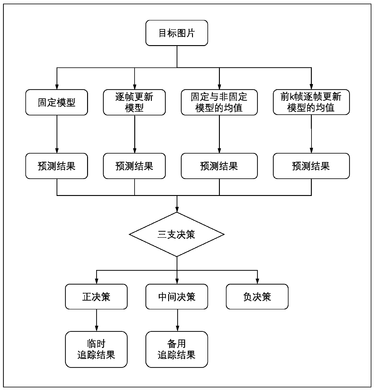 Multi-target model visual tracking method based on cost-sensitive three-way decision