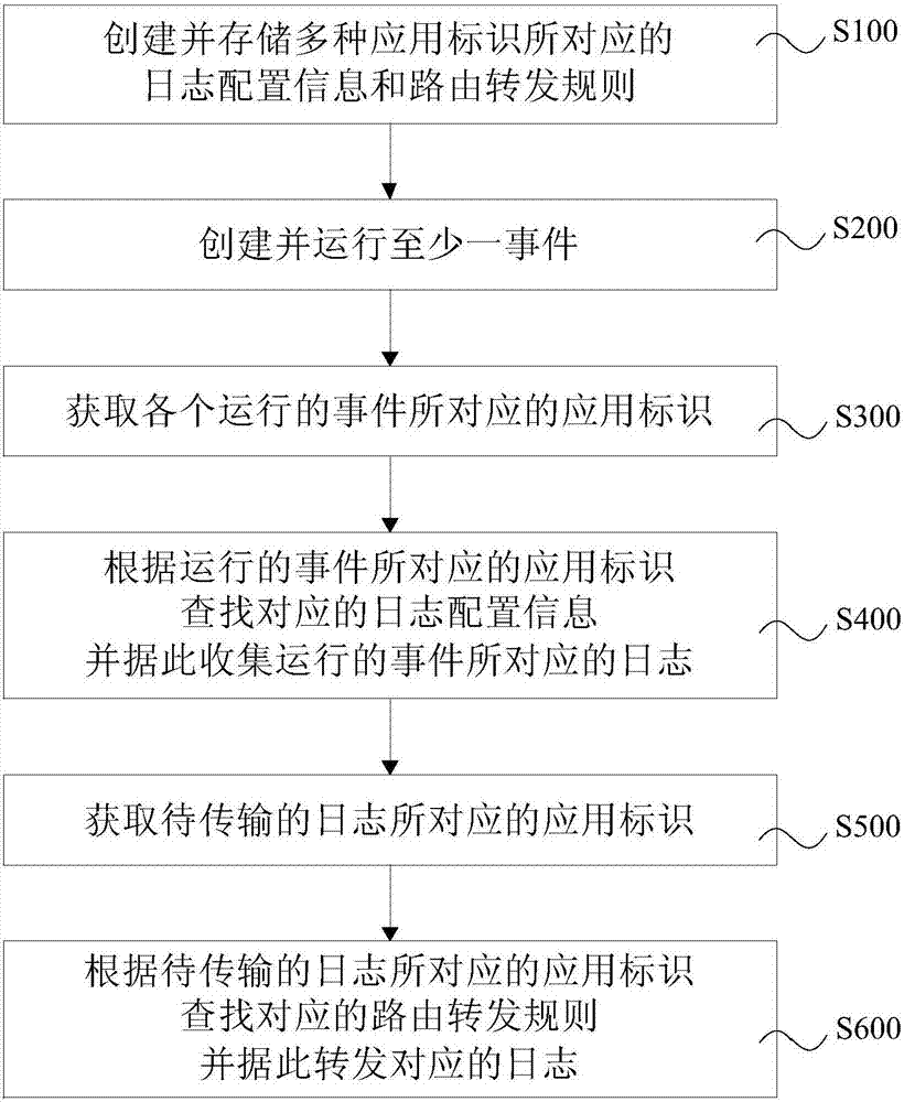 Cloud platform log collecting and forwarding method, system and device, and storage medium