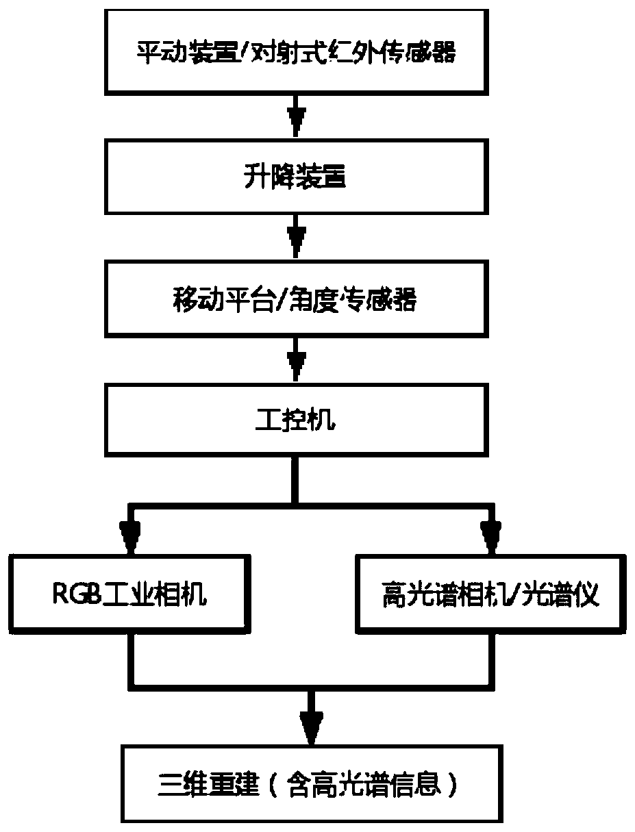 A method and device for obtaining three-dimensional hyperspectral information