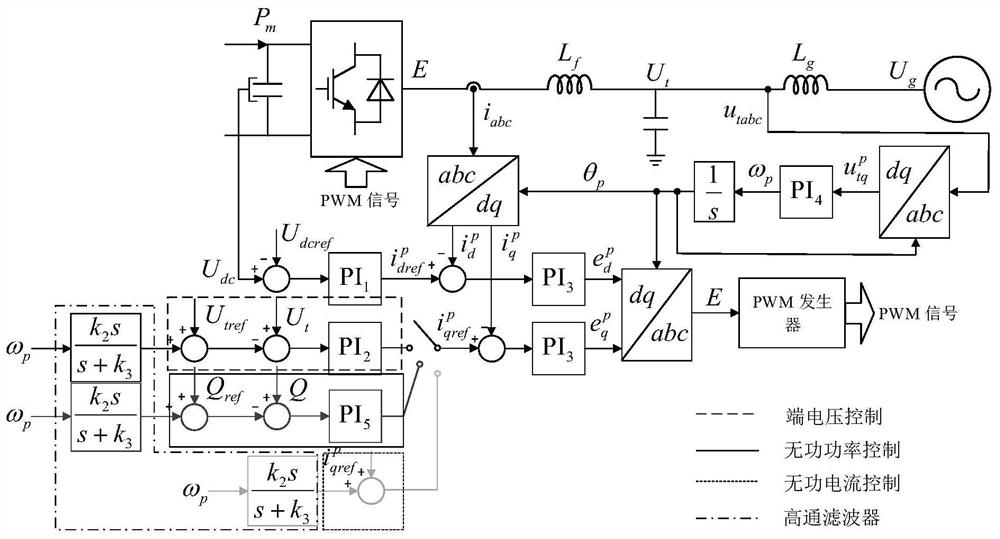 A method and system for dynamic optimization of system frequency based on grid-connected converter