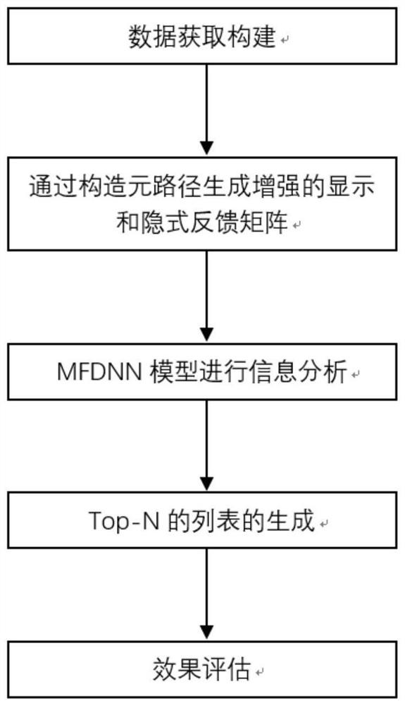 Deep neural network Top-N recommendation algorithm based on heterogeneous modeling