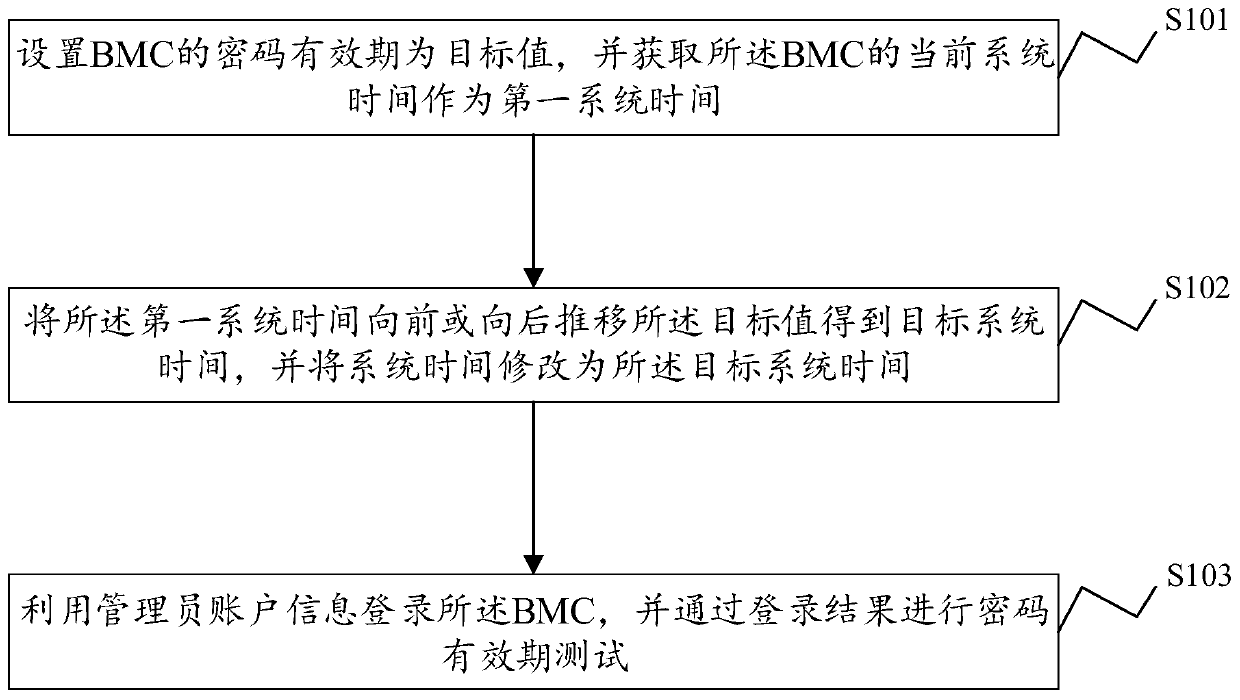 Password validity period test method and system, electronic equipment and storage medium