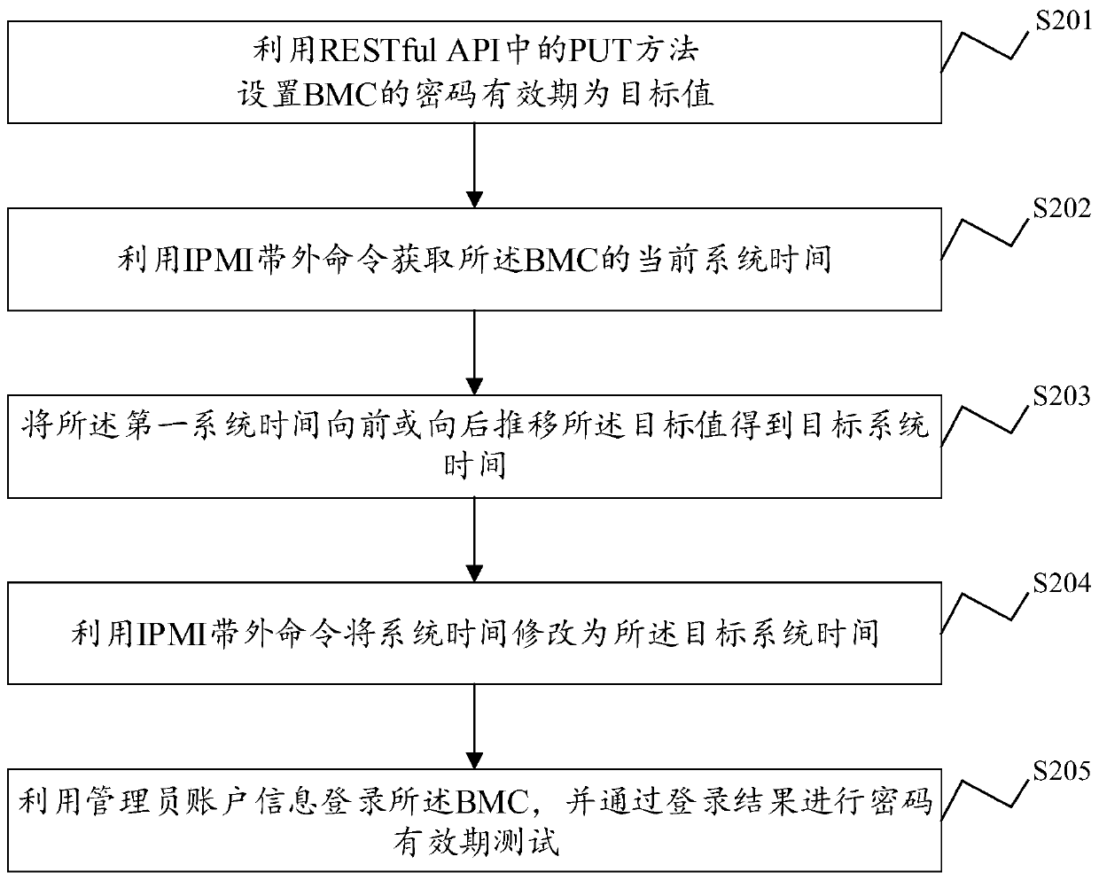 Password validity period test method and system, electronic equipment and storage medium