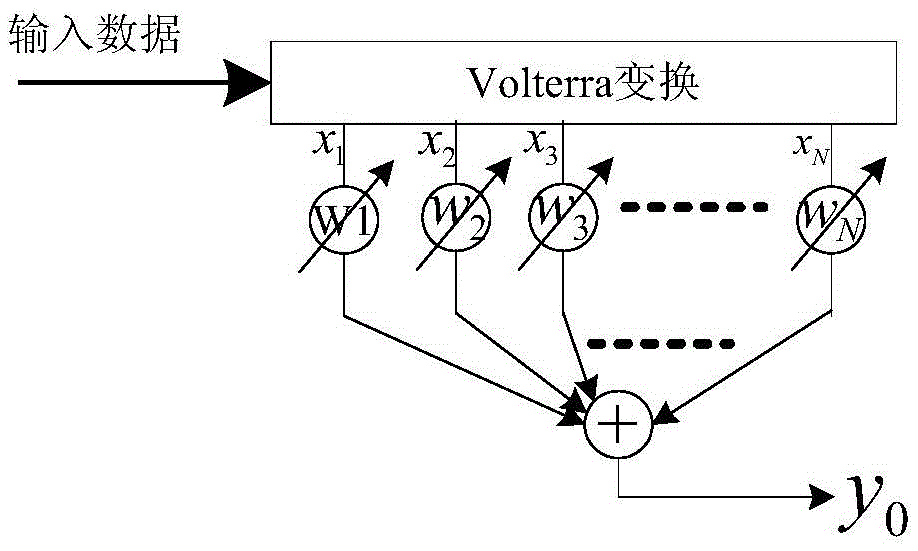 Non-linear Volterra filtering optimization method based on contribution factor