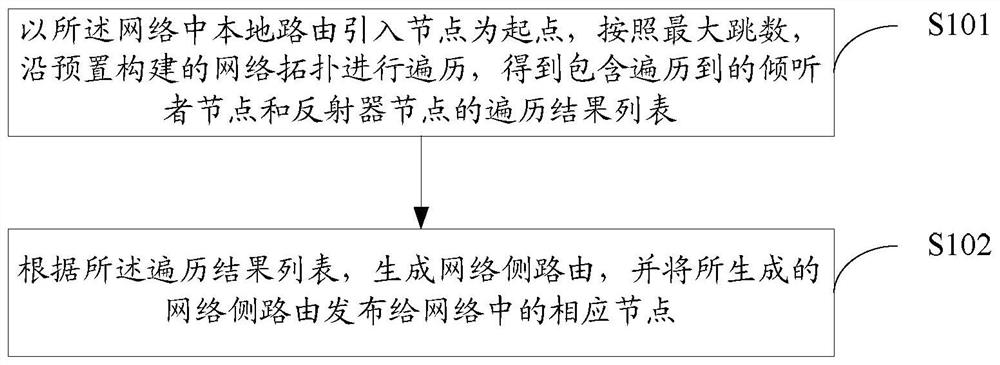 A method and device for publishing network routes