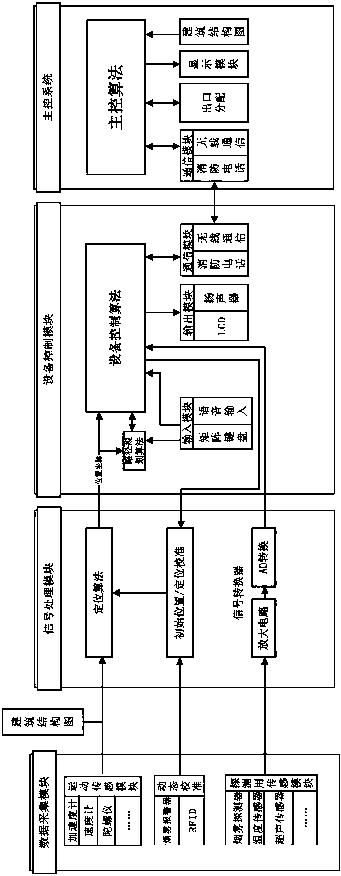 Escape indoor navigation system used for guests based on building structure chart and fire-fighting communication system