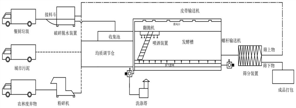 Kitchen waste, municipal sludge and forestry and agricultural residue fermentation tank ultrahigh-temperature aerobic fermentation composting method