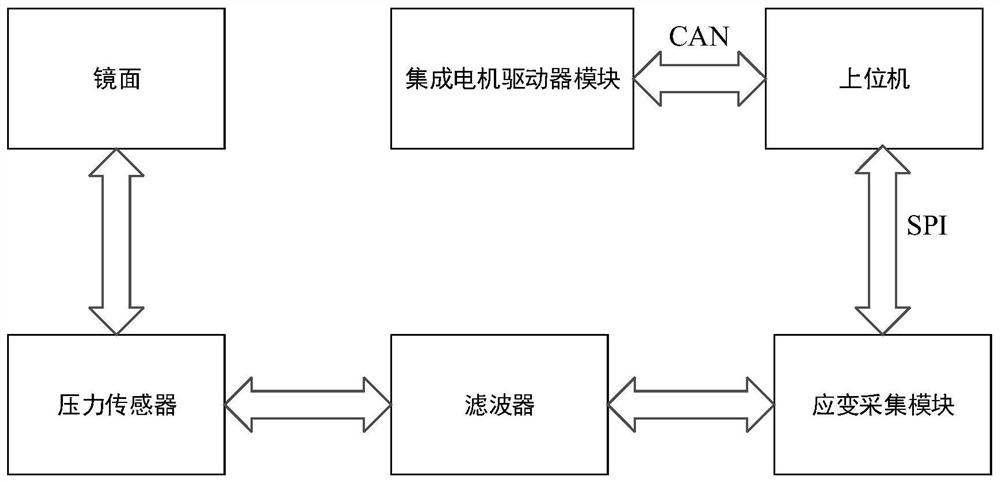 Force actuator for active mirror surface support and control system of force actuator