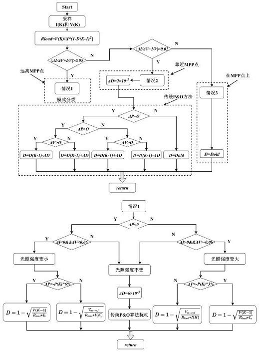 A photovoltaic variable step size mppt control method based on prediction technology