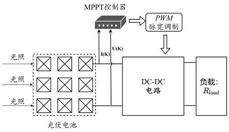 A photovoltaic variable step size mppt control method based on prediction technology