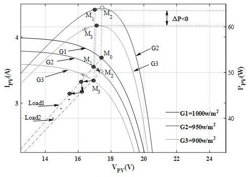 A photovoltaic variable step size mppt control method based on prediction technology