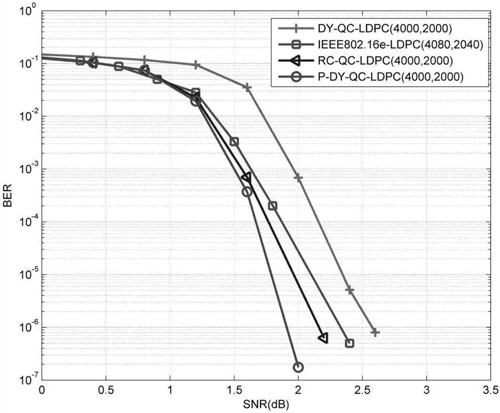 Method for constructing multi-code protograph QC-LDPC code by utilizing large development series