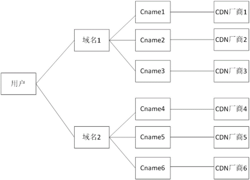 Proportional flow distribution method based on domain name